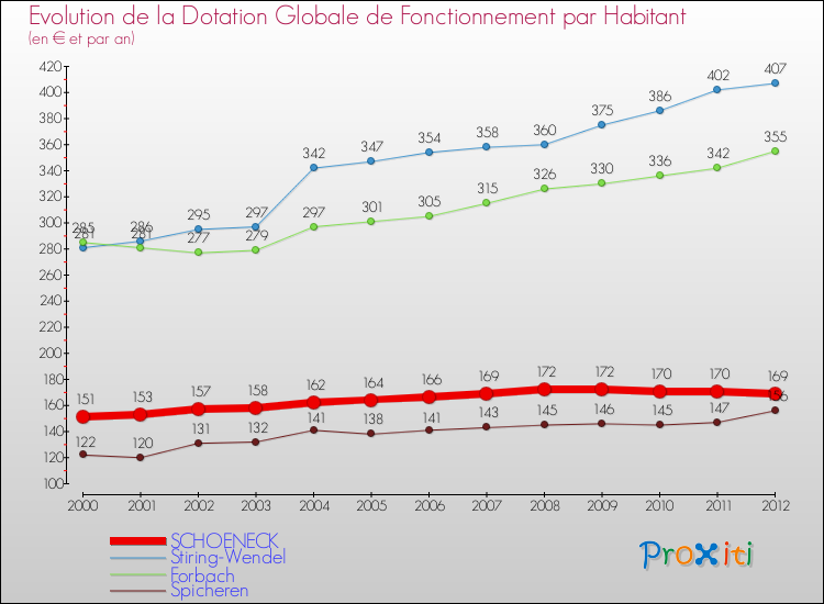 Evolution et montant de la dotation globale de fonctionnement par Habitant pour SCHOENECK et les communes proches Comparaison des dotations globales de fonctionnement par habitant pour SCHOENECK et les communes voisines