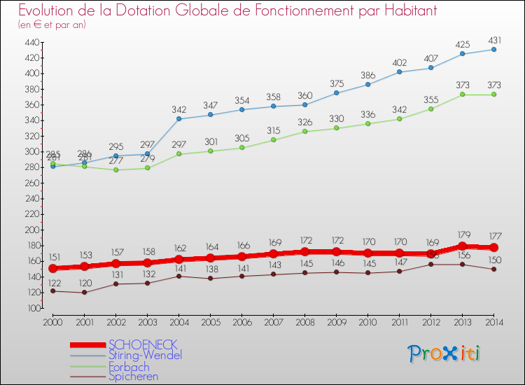 Evolution et montant de la dotation globale de fonctionnement par Habitant pour SCHOENECK et les communes proches de 2000 à 2014. Comparaison des dotations globales de fonctionnement par habitant pour SCHOENECK et les communes voisines de 2000 à 2014.