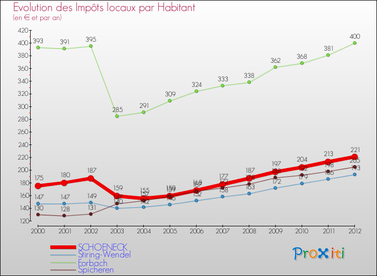 Evolution et montant des impôts locaux par Habitant pour SCHOENECK et les communes proches Comparaison des impôts locaux par habitant pour SCHOENECK et les communes voisines