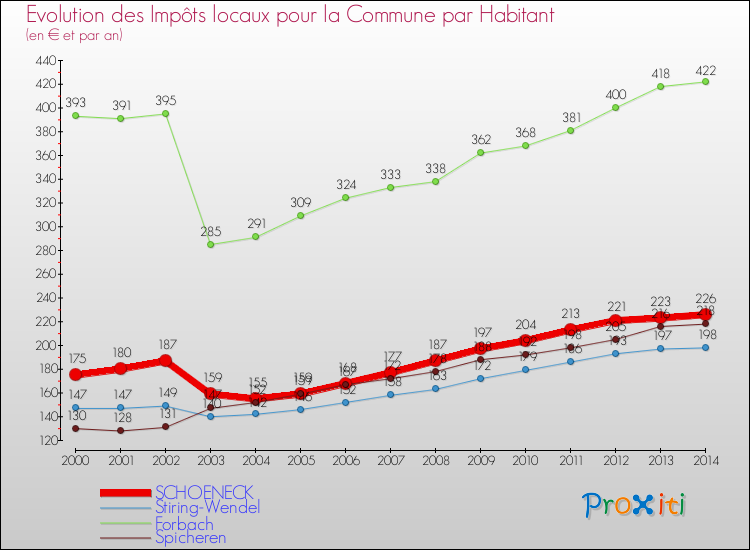 Evolution et montant des impôts locaux par Habitant pour SCHOENECK et les communes proches de 2000 à 2014 Comparaison des impôts locaux par habitant pour SCHOENECK et les communes voisines de 2000 à 2014