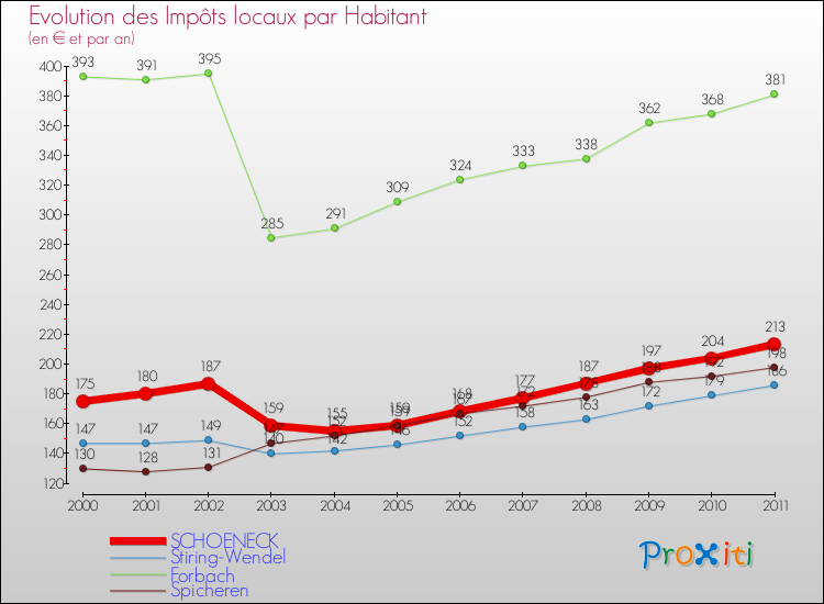 Evolution et montant des impôts locaux par Habitant pour SCHOENECK et les communes proches Comparaison des impôts locaux par habitant pour SCHOENECK et les communes voisines