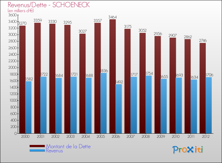 Evolution comparée de la dette et des revenus pour la commune de SCHOENECK de 2000 à 2012 Comparaison de la dette et des revenus pour SCHOENECK de 2000 à 2012