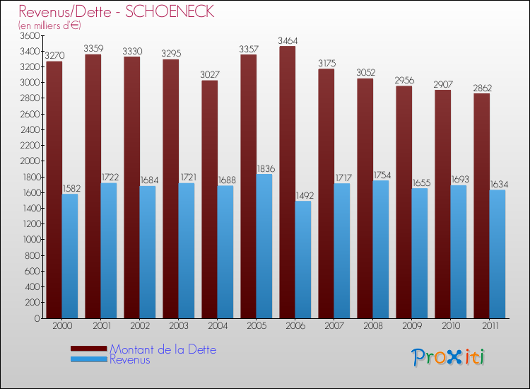 Evolution comparée de la dette et des revenus pour la commune de SCHOENECK de 2000 à 2011 Comparaison de la dette et des revenus pour SCHOENECK de 2000 à 2011