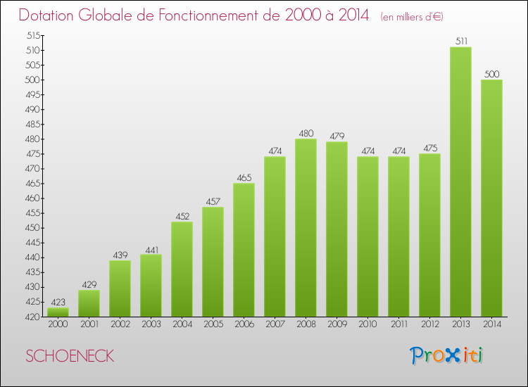 Evolution du montant de la Dotation Globale de Fonctionnement pour la commune de SCHOENECK de 2000 à 2014 Evolution du montant de la Dotation Globale de Fonctionnement pour SCHOENECK de 2000 à 2014