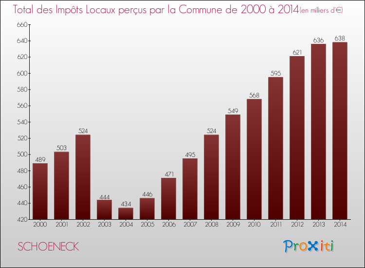 Evolution des Impôts Locaux pour la commune de SCHOENECK de 2000 à 2014 Evolution des Impôts Locaux pour SCHOENECK de 2000 à 2014