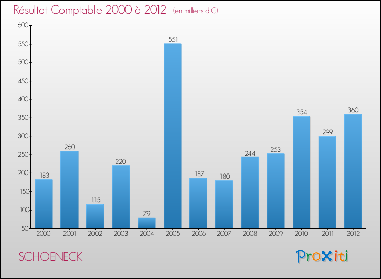 Evolution du résultat comptable pour la commune de SCHOENECK de 2000 à 2012 Evolution du résultat comptable pour SCHOENECK de 2000 à 2012