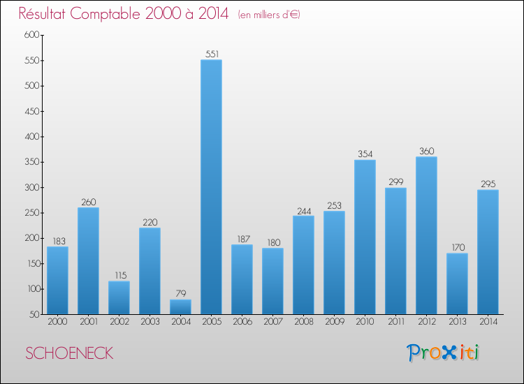 Evolution du résultat comptable pour la commune de SCHOENECK de 2000 à 2014 Evolution du résultat comptable pour SCHOENECK de 2000 à 2014