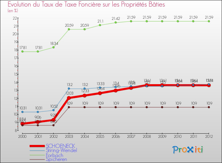Evolution du taux de la taxe foncière sur le bati pour SCHOENECK et les communes proches de 2000 à 2012 Comparaison des taux de taxe foncière sur le bati pour SCHOENECK et les communes voisines de 2000 à 2012