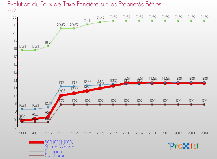 Evolution du taux de la taxe foncière sur le bati pour SCHOENECK et les communes proches de 2000 à 2014 Comparaison des taux de taxe foncière sur le bati pour SCHOENECK et les communes voisines de 2000 à 2014