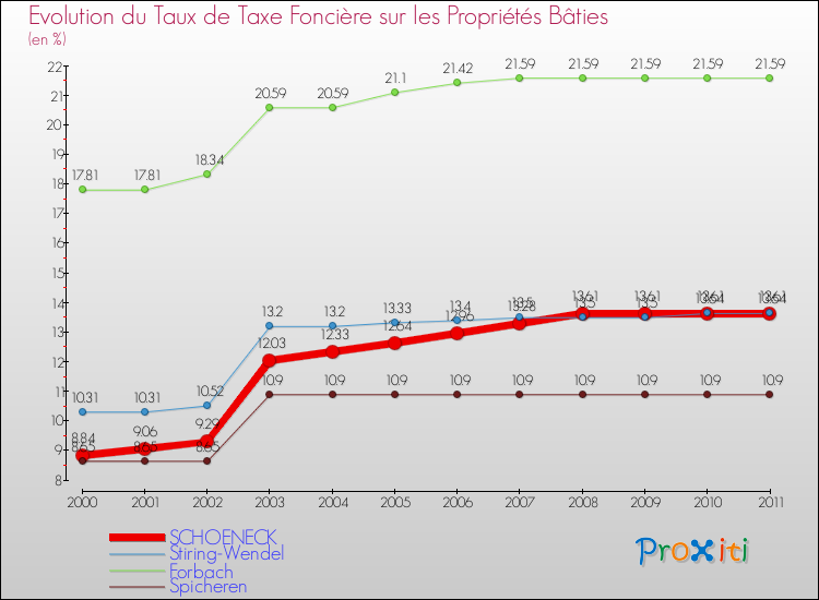 Evolution du taux de la taxe foncière sur le bati pour SCHOENECK et les communes proches Comparaison des taux de taxe foncière sur le bati pour SCHOENECK et les communes voisines