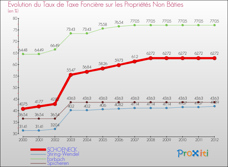 Evolution du taux de la taxe foncière sur les immeubles et terrains non batis pour SCHOENECK et les communes proches de 2000 à 2012 Comparaison des taux de la taxe foncière sur les immeubles et terrains non batis pour SCHOENECK et les communes voisines de 2000 à 2012