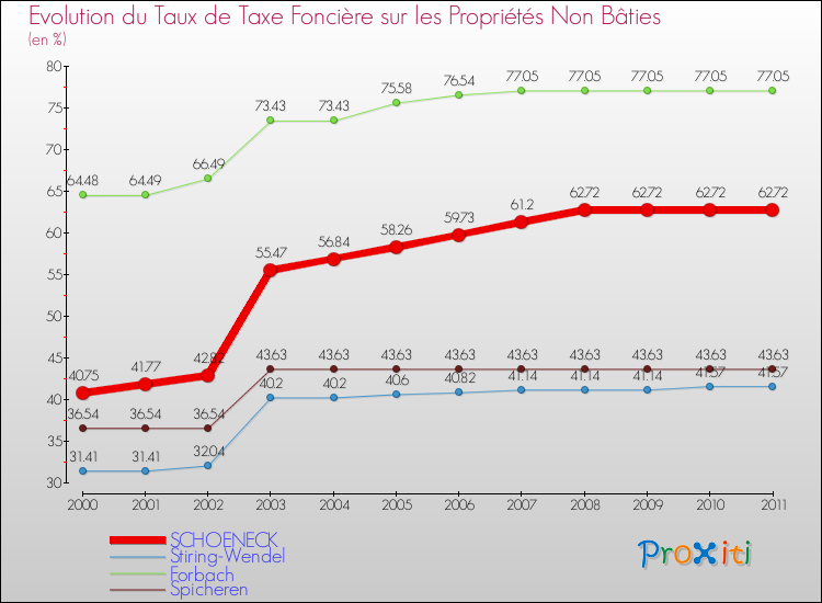 Evolution du taux de la taxe foncière sur les immeubles et terrains non batis pour SCHOENECK et les communes proches Comparaison des taux de la taxe foncière sur les immeubles et terrains non batis pour SCHOENECK et les communes voisines