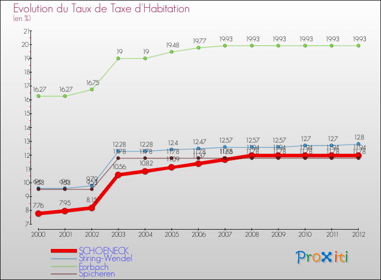 Evolution du taux de la taxe d'habitation pour SCHOENECK et les communes proches Comparaison des taux de la taxe d'habitation pour SCHOENECK et les communes voisines