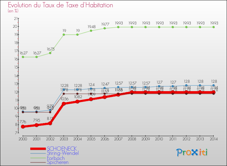 Evolution du taux de la taxe d'habitation pour SCHOENECK et les communes proches de 2000 à 2014 Comparaison des taux de la taxe d'habitation pour SCHOENECK et les communes voisines de 2000 à 2014