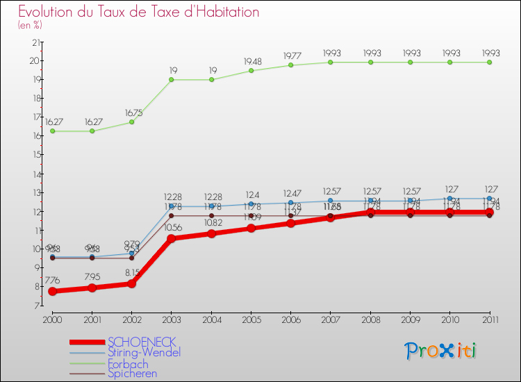 Evolution du taux de la taxe d'habitation pour SCHOENECK et les communes proches Comparaison des taux de la taxe d'habitation pour SCHOENECK et les communes voisines