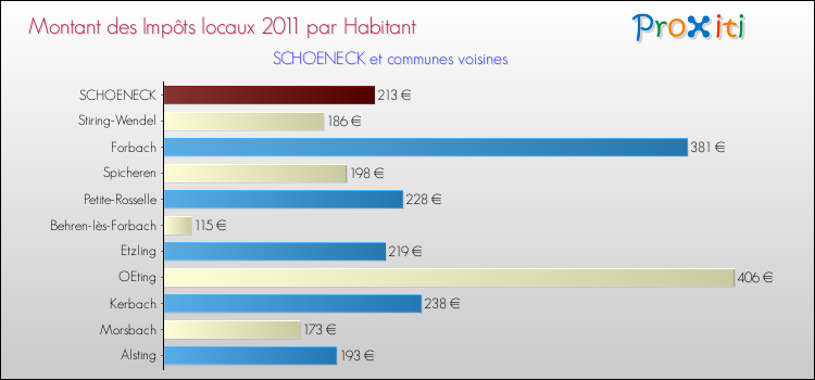 Montant des impôts locaux par Habitant pour SCHOENECK et les communes proches Comparaison des impôts locaux par habitant pour SCHOENECK et les communes voisines