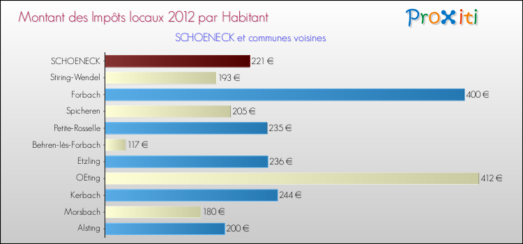 Montant des impôts locaux par Habitant pour SCHOENECK et les communes proches Comparaison des impôts locaux par habitant pour SCHOENECK et les communes voisines