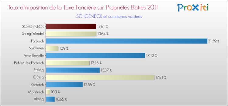 Taux d'imposition de la taxe foncière sur le bati 2011 pour SCHOENECK et les communes proches Comparaison des taux d'imposition de la taxe foncière sur le bati 2011 pour SCHOENECK et les communes voisines