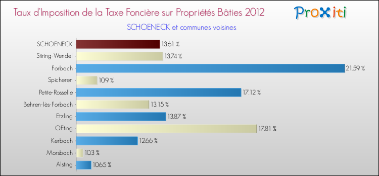 Taux d'imposition de la taxe foncière sur le bati 2012 pour SCHOENECK et les communes proches Comparaison des taux d'imposition de la taxe foncière sur le bati 2012 pour SCHOENECK et les communes voisines