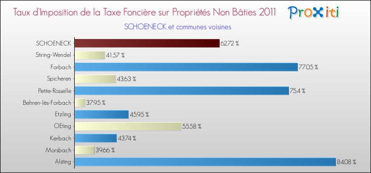 Taux d'imposition de la taxe foncière sur les immeubles et terrains non batis 2011 pour SCHOENECK et les communes proches Comparaison des taux d'imposition de la taxe foncière sur les immeubles et terrains non batis 2011 pour SCHOENECK et les communes voisines