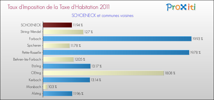 Taux d'imposition de la taxe d'habitation 2011 pour SCHOENECK et les communes proches Comparaison des taux d'imposition de la taxe d'habitation 2011 pour SCHOENECK et les communes voisines