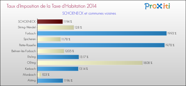 Taux d'imposition de la taxe d'habitation 2014 pour SCHOENECK et les communes proches Comparaison des taux d'imposition de la taxe d'habitation 2014 pour SCHOENECK et les communes voisines