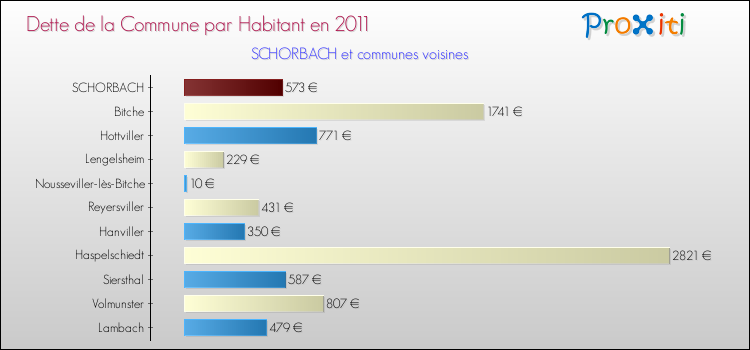 Dette par habitant de la commune en 2011 pour SCHORBACH et les communes proches Comparaison de la dette par habitant de la commune en 2011 pour SCHORBACH et les communes voisines