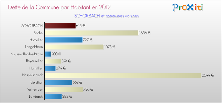 Dette par habitant de la commune en 2012 pour SCHORBACH et les communes proches Comparaison de la dette par habitant de la commune en 2012 pour SCHORBACH et les communes voisines