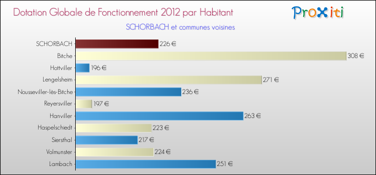 Montant des dotations globales de fonctionnement DGF par Habitant pour SCHORBACH et les communes proches Comparaison des des dotations globales de fonctionnement DGF par habitant pour SCHORBACH et les communes voisines