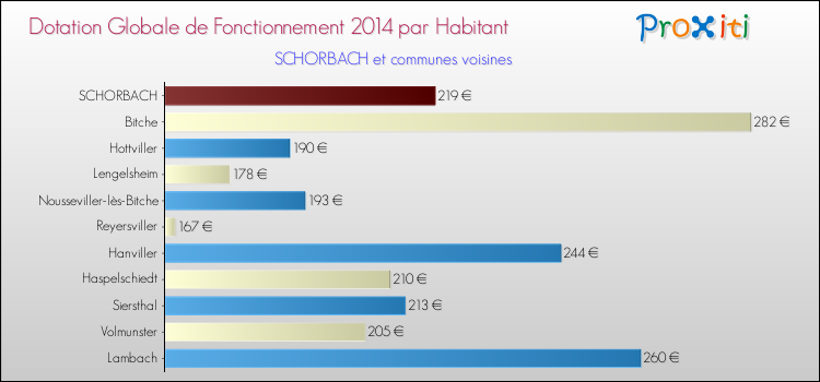 Montant des dotations globales de fonctionnement DGF par Habitant pour SCHORBACH et les communes proches en 2014. Comparaison des des dotations globales de fonctionnement DGF par habitant pour SCHORBACH et les communes voisines en 2014.