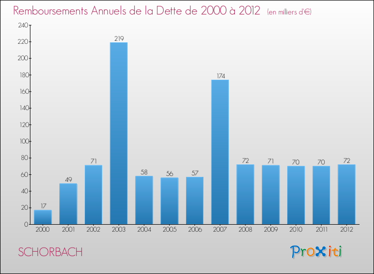 Evolution de l'annuité de la dette pour la commune de SCHORBACH de 2000 à 2012 Annuités de la dette pour SCHORBACH de 2000 à 2012