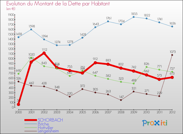 Evolution de la dette par habitant pour la commune de SCHORBACH et les communes proches de 2000 à 2012 Comparaison de la dette par habitant pour SCHORBACH et les communes voisines de 2000 à 2012
