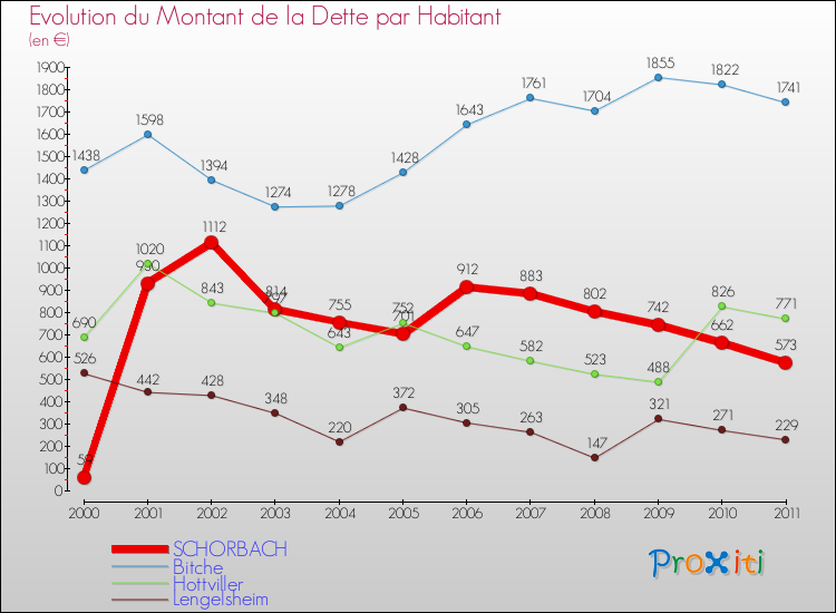 Evolution de la dette par habitant pour la commune de SCHORBACH et les communes proches Comparaison de la dette par habitant pour SCHORBACH et les communes voisines