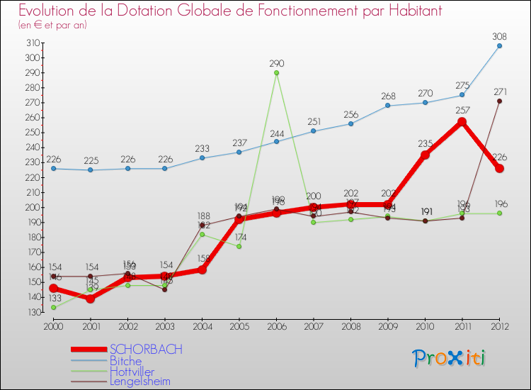 Evolution et montant de la dotation globale de fonctionnement par Habitant pour SCHORBACH et les communes proches Comparaison des dotations globales de fonctionnement par habitant pour SCHORBACH et les communes voisines