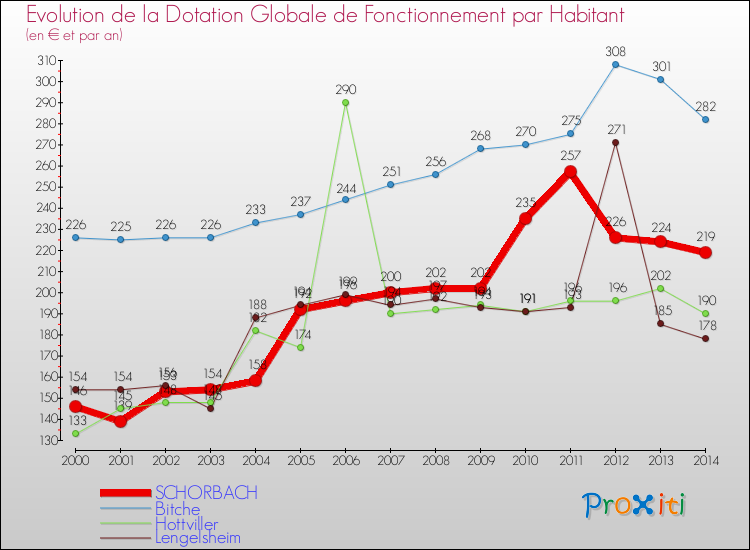 Evolution et montant de la dotation globale de fonctionnement par Habitant pour SCHORBACH et les communes proches de 2000 à 2014. Comparaison des dotations globales de fonctionnement par habitant pour SCHORBACH et les communes voisines de 2000 à 2014.