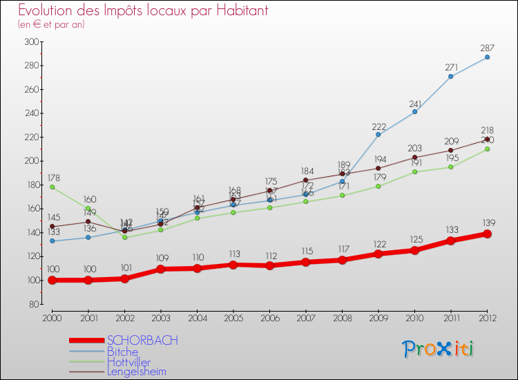 Evolution et montant des impôts locaux par Habitant pour SCHORBACH et les communes proches Comparaison des impôts locaux par habitant pour SCHORBACH et les communes voisines