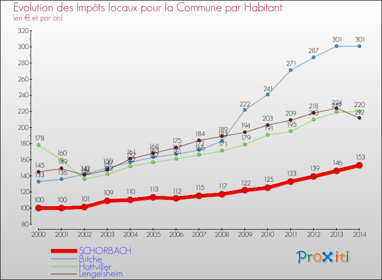 Evolution et montant des impôts locaux par Habitant pour SCHORBACH et les communes proches de 2000 à 2014 Comparaison des impôts locaux par habitant pour SCHORBACH et les communes voisines de 2000 à 2014