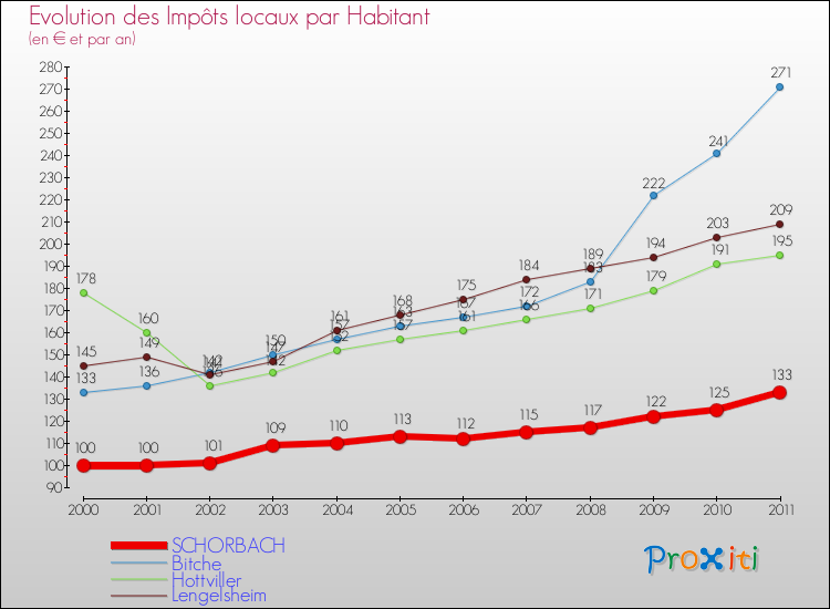 Evolution et montant des impôts locaux par Habitant pour SCHORBACH et les communes proches Comparaison des impôts locaux par habitant pour SCHORBACH et les communes voisines