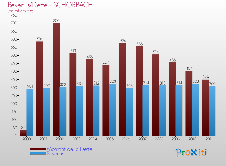Evolution comparée de la dette et des revenus pour la commune de SCHORBACH de 2000 à 2011 Comparaison de la dette et des revenus pour SCHORBACH de 2000 à 2011