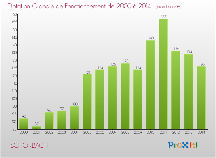Evolution du montant de la Dotation Globale de Fonctionnement pour la commune de SCHORBACH de 2000 à 2014 Evolution du montant de la Dotation Globale de Fonctionnement pour SCHORBACH de 2000 à 2014