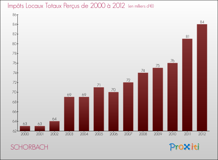 Evolution des Impôts Locaux pour la commune de SCHORBACH de 2000 à 2012 Evolution des Impôts Locaux pour SCHORBACH de 2000 à 2012