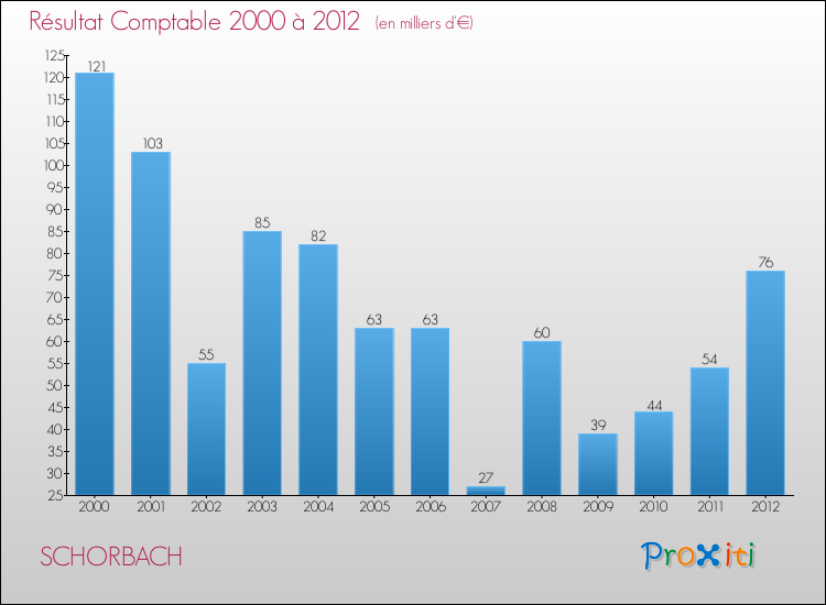 Evolution du résultat comptable pour la commune de SCHORBACH de 2000 à 2012 Evolution du résultat comptable pour SCHORBACH de 2000 à 2012