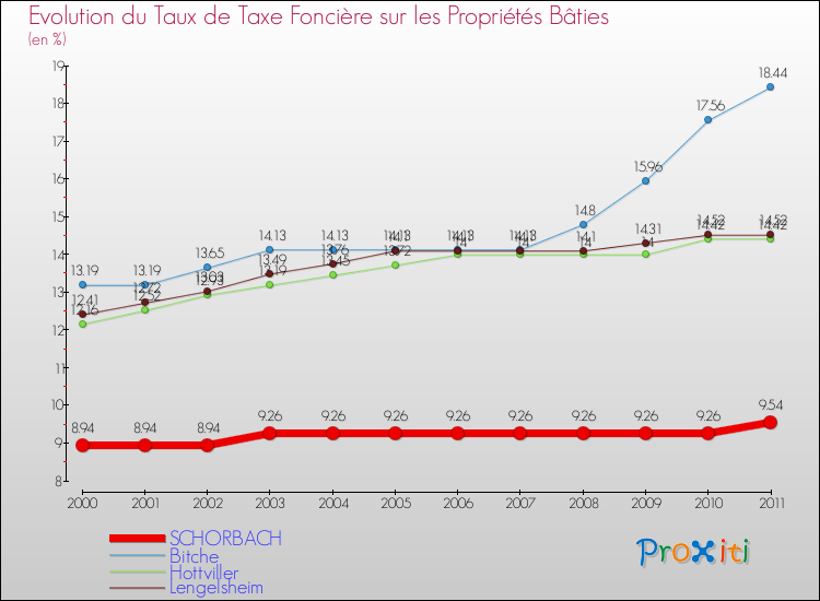 Evolution du taux de la taxe foncière sur le bati pour SCHORBACH et les communes proches Comparaison des taux de taxe foncière sur le bati pour SCHORBACH et les communes voisines