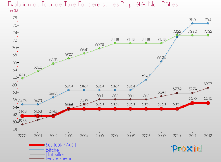 Evolution du taux de la taxe foncière sur les immeubles et terrains non batis pour SCHORBACH et les communes proches de 2000 à 2012 Comparaison des taux de la taxe foncière sur les immeubles et terrains non batis pour SCHORBACH et les communes voisines de 2000 à 2012