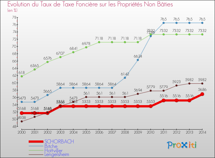 Evolution du taux de la taxe foncière sur les immeubles et terrains non batis pour SCHORBACH et les communes proches de 2000 à 2014 Comparaison des taux de la taxe foncière sur les immeubles et terrains non batis pour SCHORBACH et les communes voisines de 2000 à 2014
