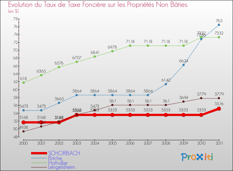 Evolution du taux de la taxe foncière sur les immeubles et terrains non batis pour SCHORBACH et les communes proches Comparaison des taux de la taxe foncière sur les immeubles et terrains non batis pour SCHORBACH et les communes voisines