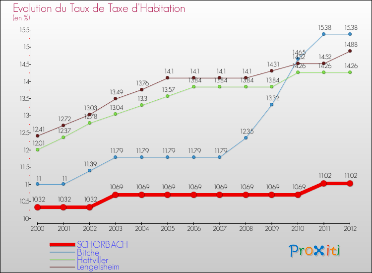Evolution du taux de la taxe d'habitation pour SCHORBACH et les communes proches Comparaison des taux de la taxe d'habitation pour SCHORBACH et les communes voisines