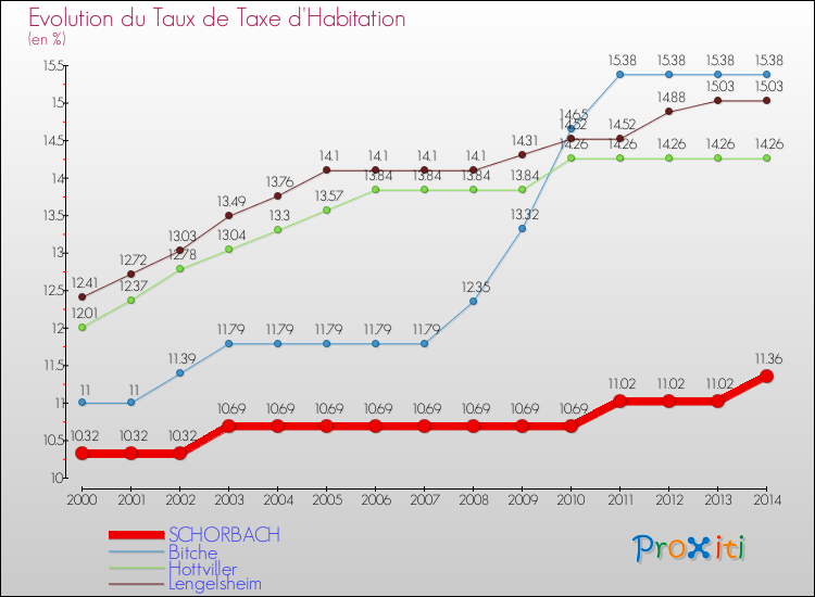 Evolution du taux de la taxe d'habitation pour SCHORBACH et les communes proches de 2000 à 2014 Comparaison des taux de la taxe d'habitation pour SCHORBACH et les communes voisines de 2000 à 2014