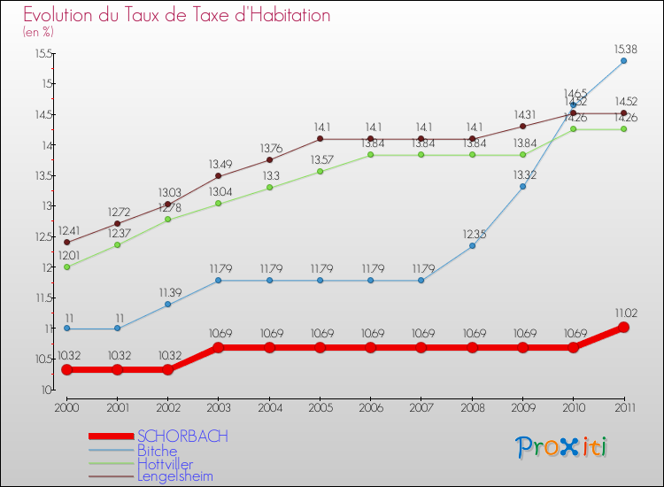 Evolution du taux de la taxe d'habitation pour SCHORBACH et les communes proches Comparaison des taux de la taxe d'habitation pour SCHORBACH et les communes voisines