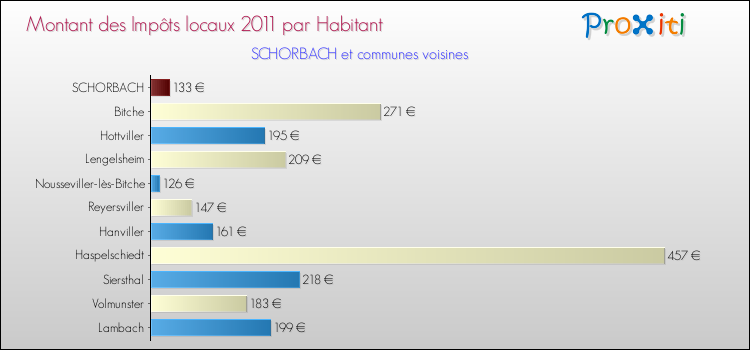 Montant des impôts locaux par Habitant pour SCHORBACH et les communes proches Comparaison des impôts locaux par habitant pour SCHORBACH et les communes voisines